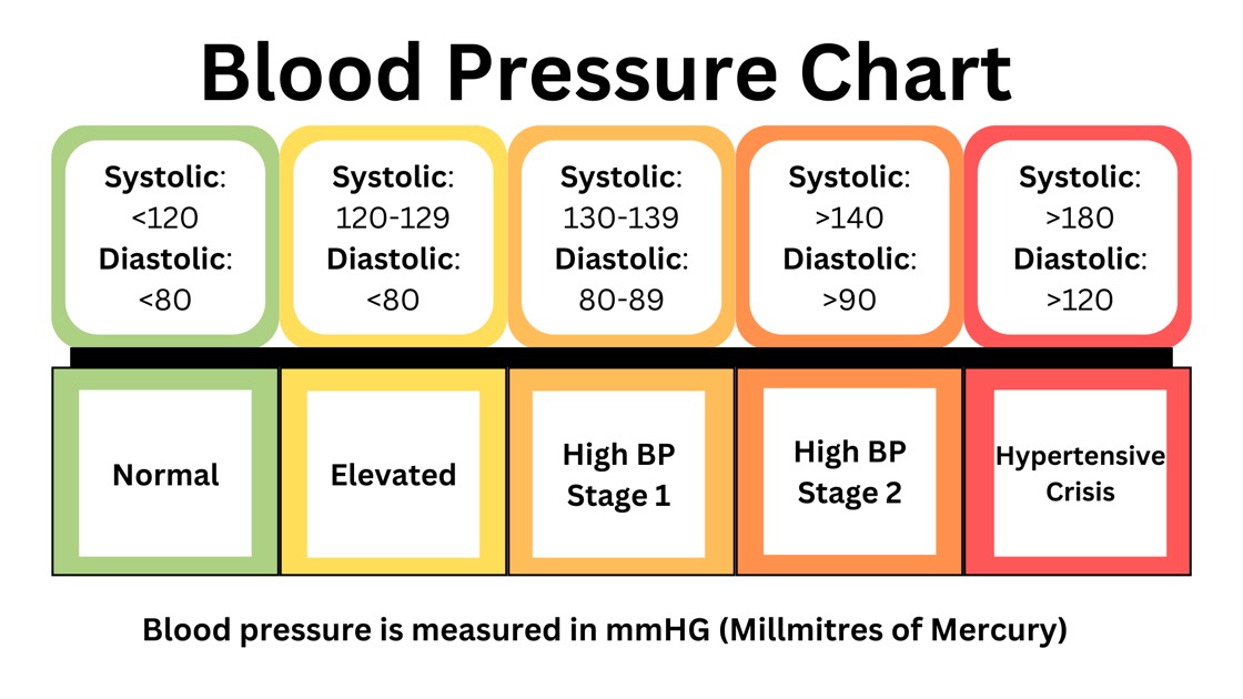 Blood Pressure Chart